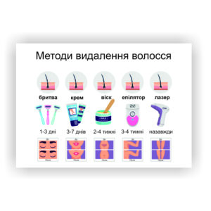 Плакат “Методи видалення волосся” в косметологичний кабінет